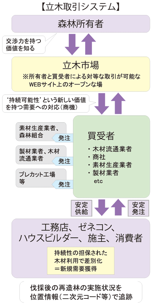 立木取引システムの仕組み jt2_1.gif