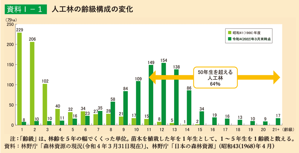 資料1-1 人工林の齢級構成の変化
