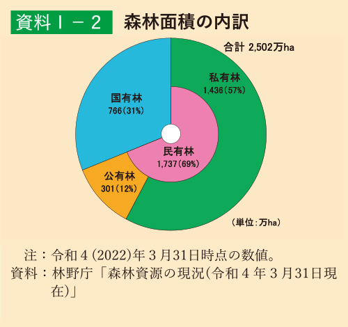 資料1-2 森林面積の内訳