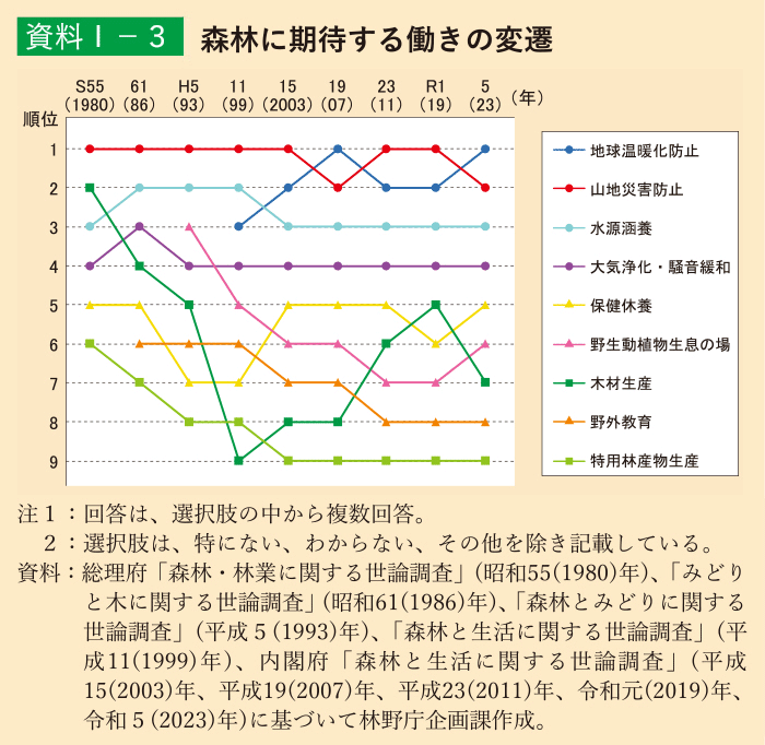 資料1-3 森林に期待する働きの変遷