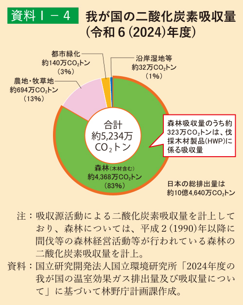 資料1-4 我が国の二酸化炭素吸収量(令和6(2024)年度)
