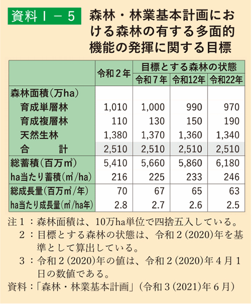 資料1-5 森林・林業基本計画における森林の有する多面的機能の発揮に関する目標