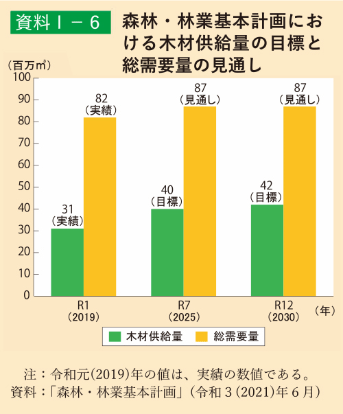 資料1-6 森林・林業基本計画における木材供給量の目標と総需要量の見通し