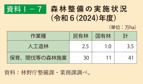 資料1-7 森林整備の実施状況(令和6(2024)年度)