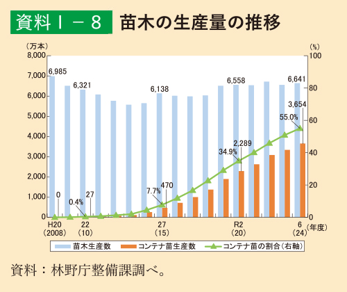 資料1-8 苗木の生産量の推移