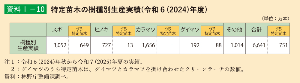 資料1-10 特定苗木の樹種別生産実績(令和6(2024)年度)