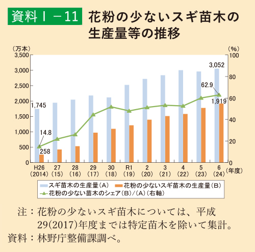 資料1-11 花粉の少ないスギ苗木の生産量等の推移