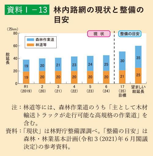 資料1-13 林内路網の現状と整備の目安