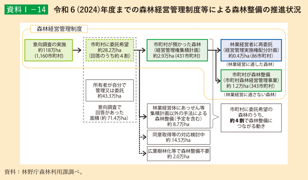 資料1-14 令和6(2024)年度までの森林経営管理制度等による森林整備の推進状況