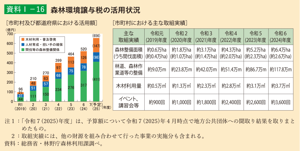 資料1-16 森林環境譲与税の活用状況