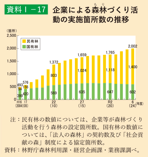 資料1-17 企業による森林(もり)づくり活動の実施箇所数の推移