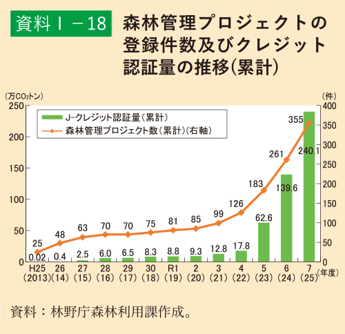資料1-18 森林管理プロジェクトの登録件数及びクレジット認証量の推移(累計)