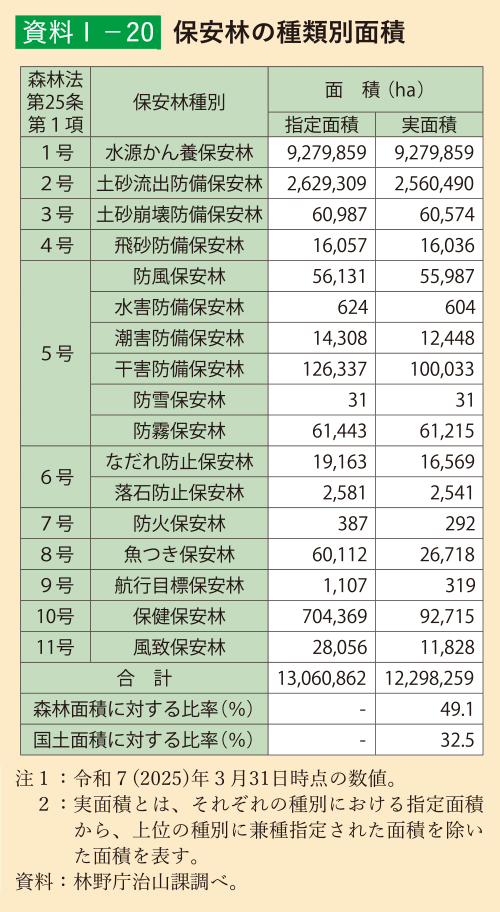 資料1-20 保安林の種類別面積