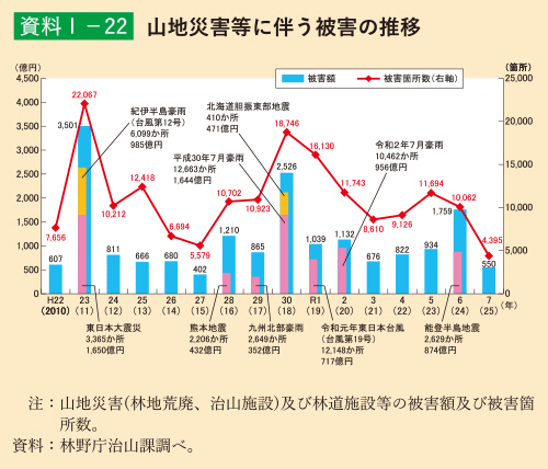 資料1-22 山地災害等に伴う被害の推移
