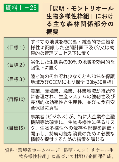 資料1-25 「昆明・モントリオール生物多様性枠組」における主な森林関係部分の概要