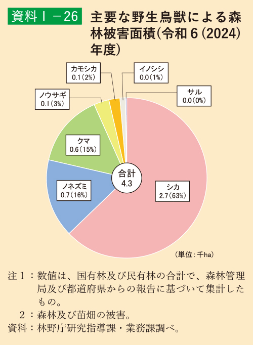 資料1-26 主要な野生鳥獣による森林被害面積(令和6(2024)年度)