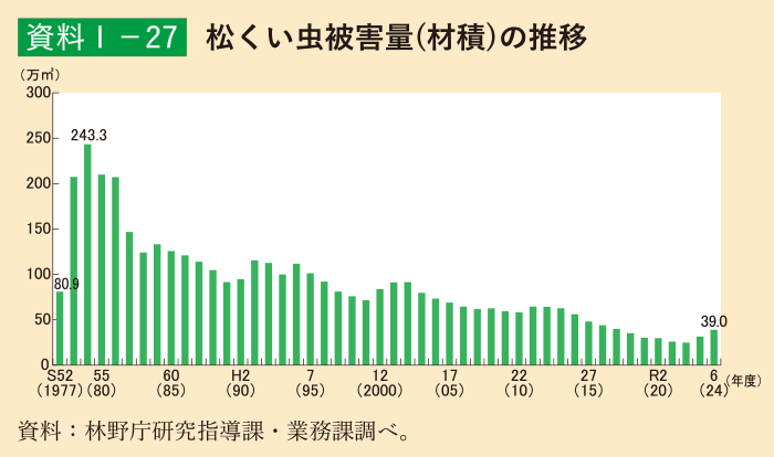 資料1-27 松くい虫被害量(材積)の推移