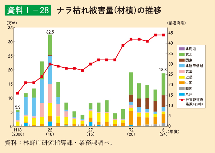 資料1-28 ナラ枯れ被害量(材積)の推移