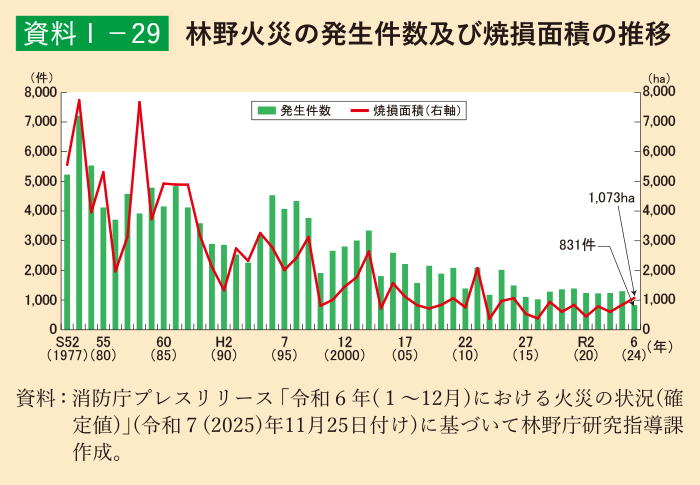 資料1-29 林野火災の発生件数及び焼損面積の推移