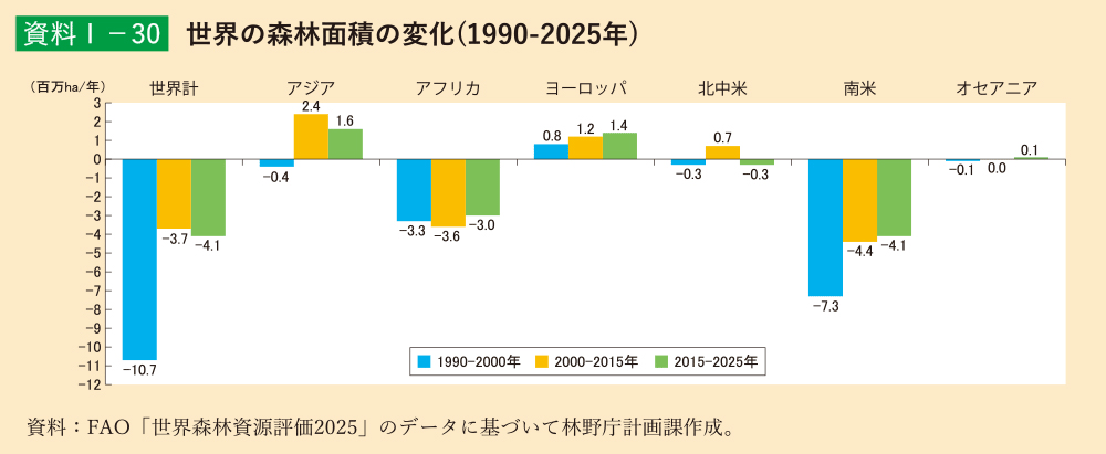 資料1-30 世界の森林面積の変化（1990-2025年）