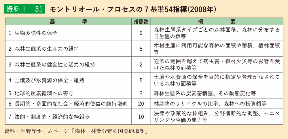 資料1-31 モントリオール・プロセスの７基準54指標（2008年）