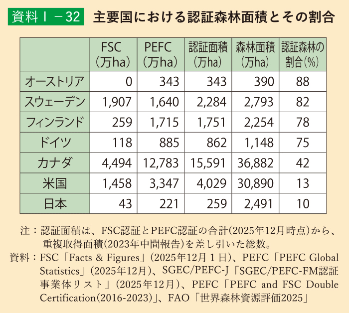 資料1-32 主要国における認証森林面積とその割合