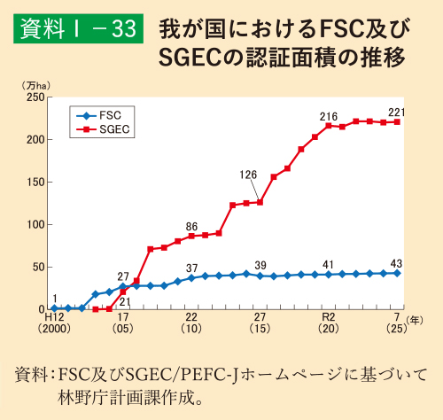 資料1-33 我が国におけるFSC及びSGECの認証面積の推移