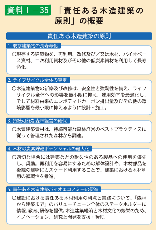資料1-35 「責任ある木造建築の原則」の概要