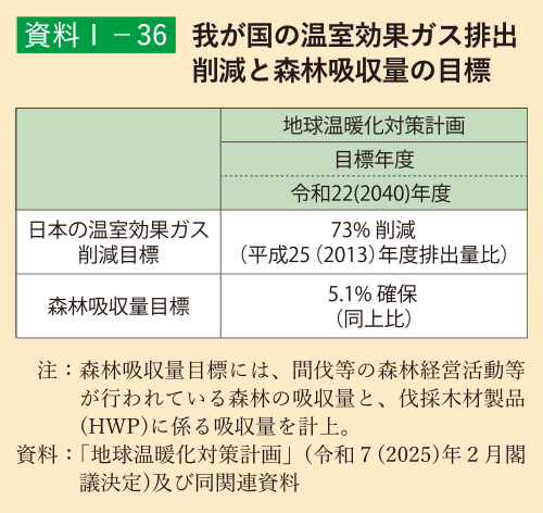 資料1-36 我が国の温室効果ガス排出削減と森林吸収量の目標