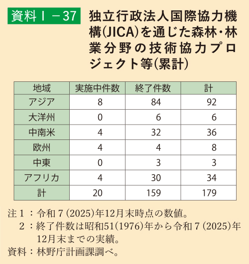 資料1-37 独立行政法人国際協力機構(JICA)を通じた森林・林業分野の技術協力プロジェクト等(累計)