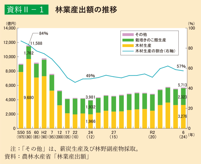 資料2-1 林業産出額の推移