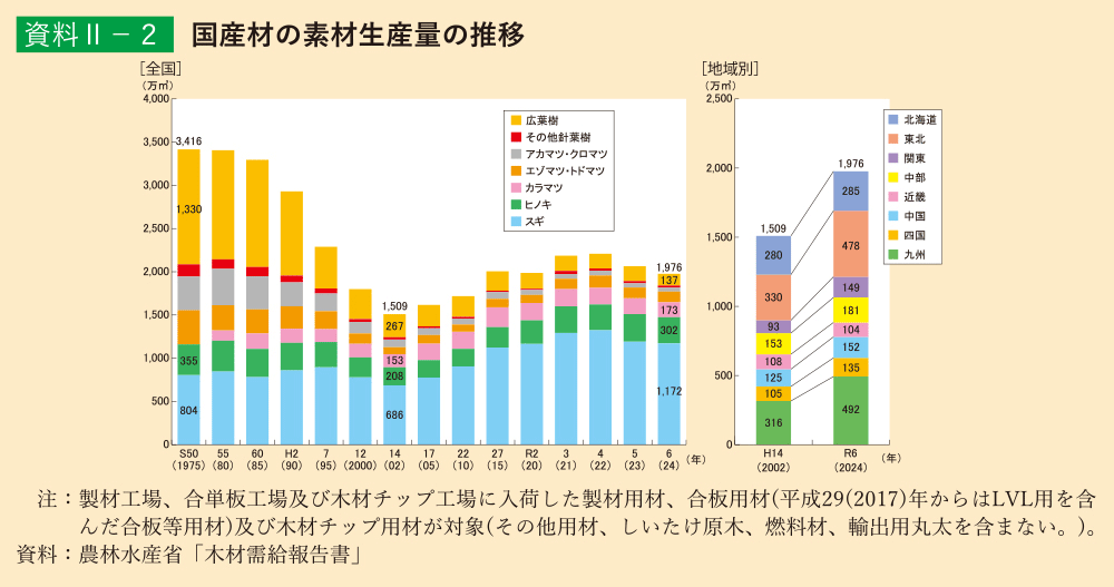 資料2-2 国産材の素材生産量の推移