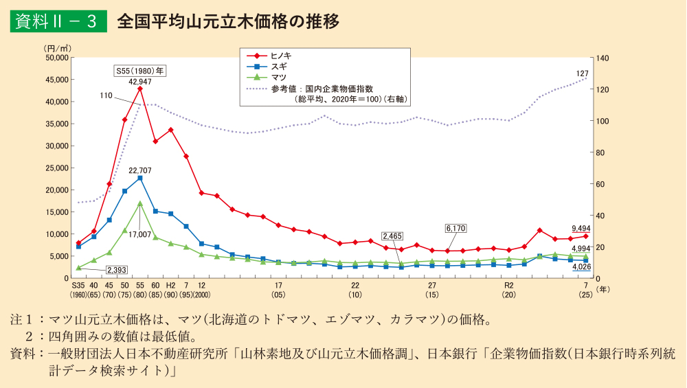 資料2-3 全国平均山元立木価格の推移