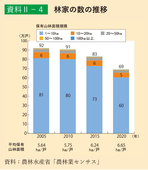 資料2-4 林家の数の推移