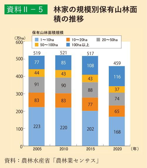 資料2-5 林家の規模別保有山林面積の推移