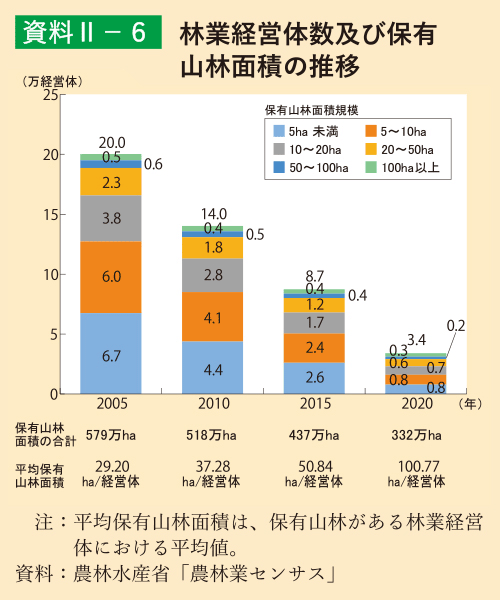資料2-6 林業経営体数及び保有山林面積の推移