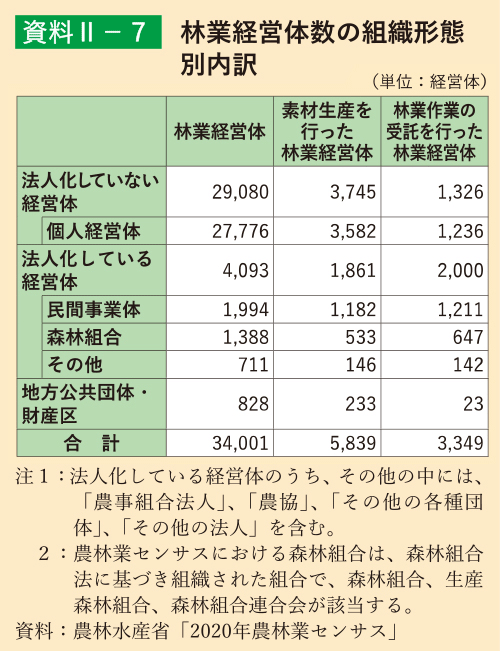 資料2-7 林業経営体数の組織形態別内訳
