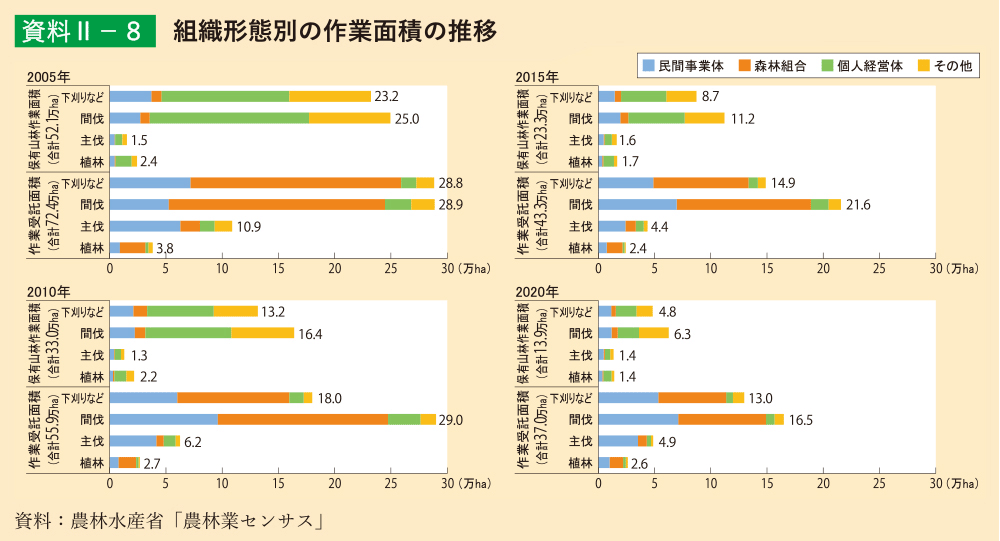 資料2-8 組織形態別の作業面積の推移