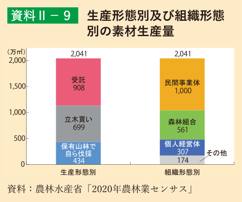資料2-9 生産形態別及び組織形態別の素材生産量