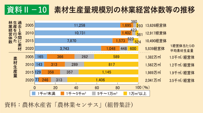 資料2-10 素材生産量規模別の林業経営体数等の推移
