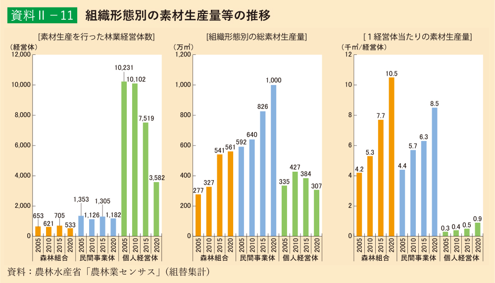 資料2-11 組織形態別の素材生産量等の推移
