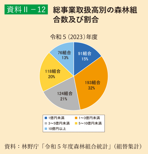 資料2-12 総事業取扱高別の森林組合数及び割合