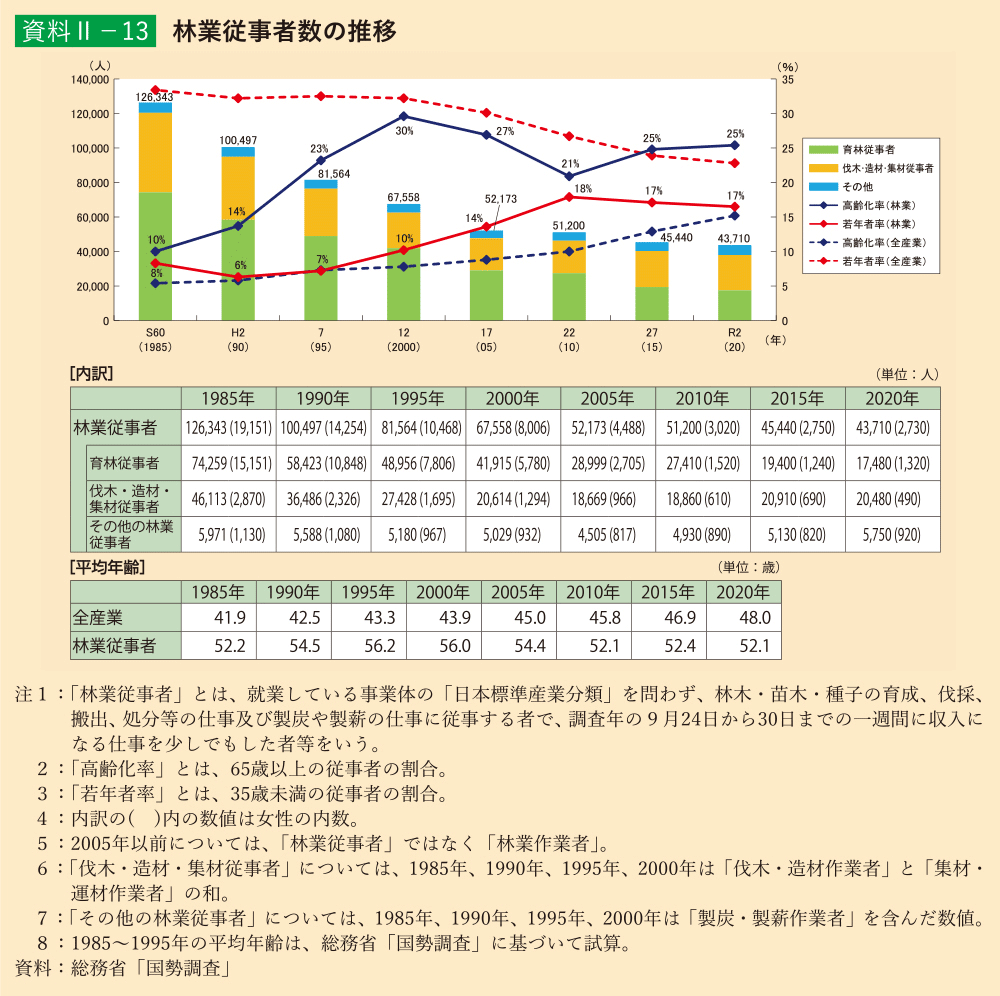 資料2-13 林業従事者数の推移