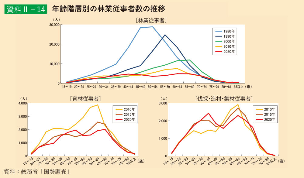 資料2-14 年齢階層別の林業従事者数の推移