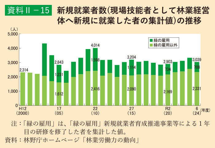 資料2-15 組織形態別の作業面積の推移