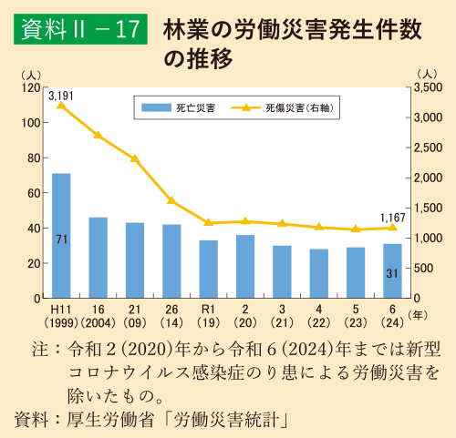 資料2-17 林業の労働災害発生件数の推移