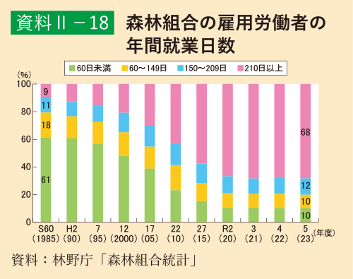 資料2-18 森林組合の雇用労働者の年間就業日数