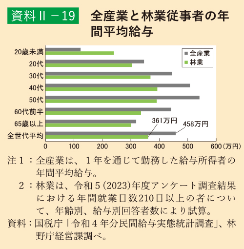 資料2-19 全産業と林業従事者の年間平均給与