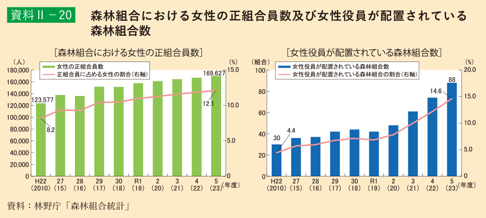 資料2-20 森林組合における女性の正組合員数及び女性役員が配置されている森林組合数