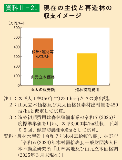 資料2-21 現在の主伐と再造林の収支イメージ